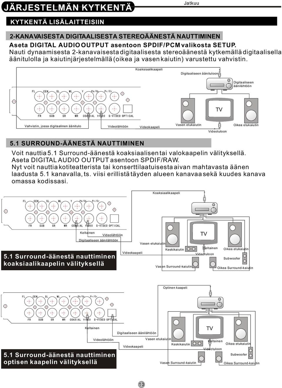 Koaksiaalikaapeli Digitaaliseen äänituloon Digitaaliseen äänilähtöön Vahvistin, jossa digitaalinen äänitulo Videolähtöön Videokaapeli Vasen etukaiutin Videotuloon Oikea etukaiutin 5.