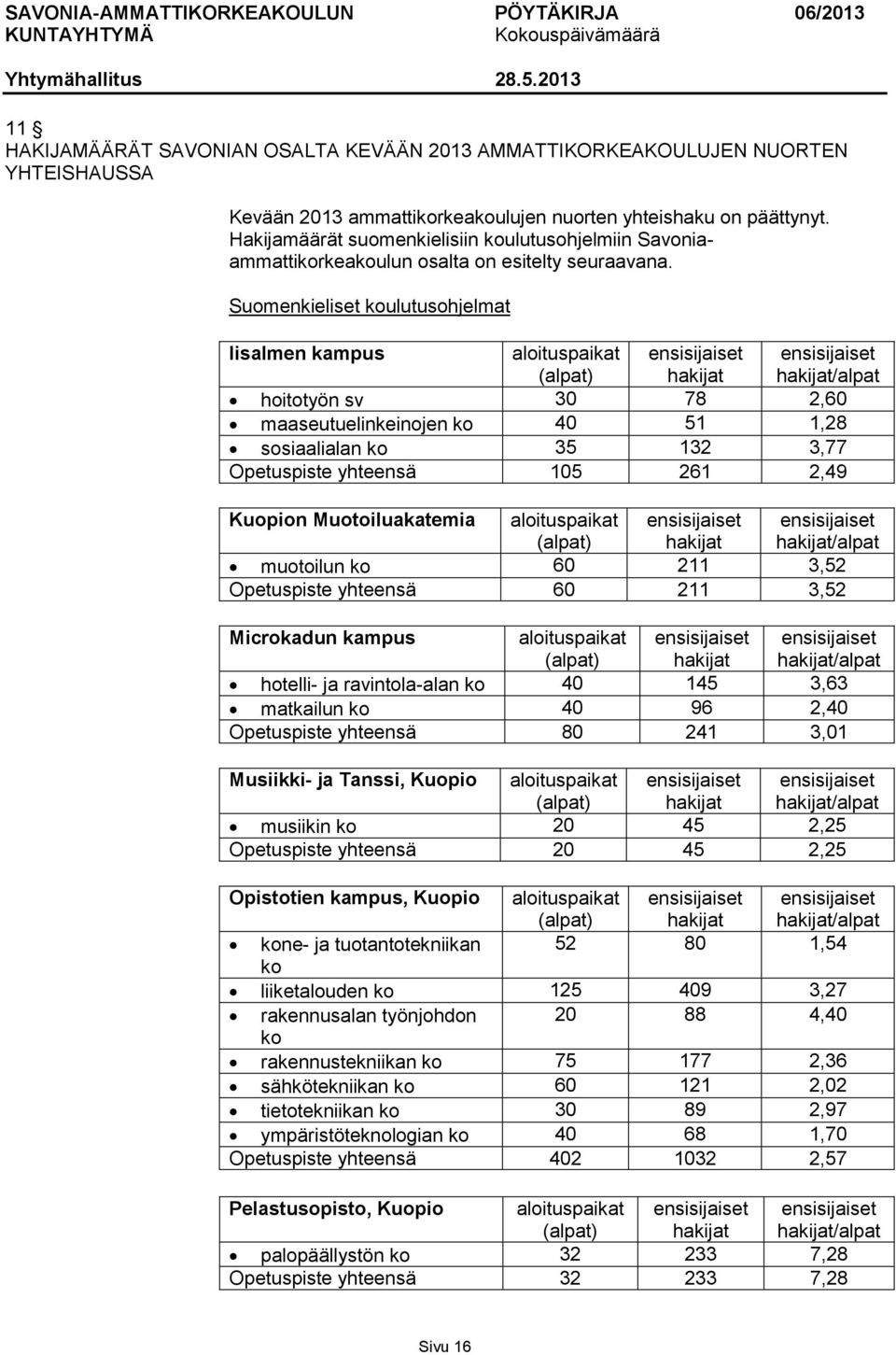 Suomenkieliset koulutusohjelmat Iisalmen kampus aloituspaikat (alpat) hakijat hakijat/alpat hoitotyön sv 30 78 2,60 maaseutuelinkeinojen ko 40 51 1,28 sosiaalialan ko 35 132 3,77 Opetuspiste yhteensä