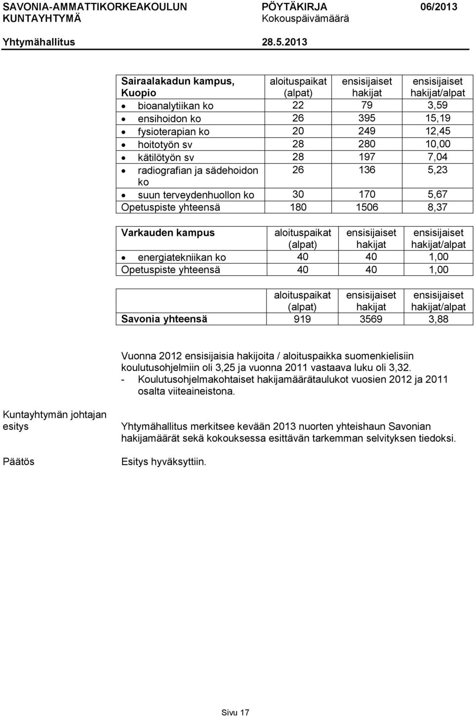 energiatekniikan ko 40 40 1,00 Opetuspiste yhteensä 40 40 1,00 aloituspaikat (alpat) hakijat hakijat/alpat Savonia yhteensä 919 3569 3,88 Vuonna 2012 ensisijaisia hakijoita / aloituspaikka