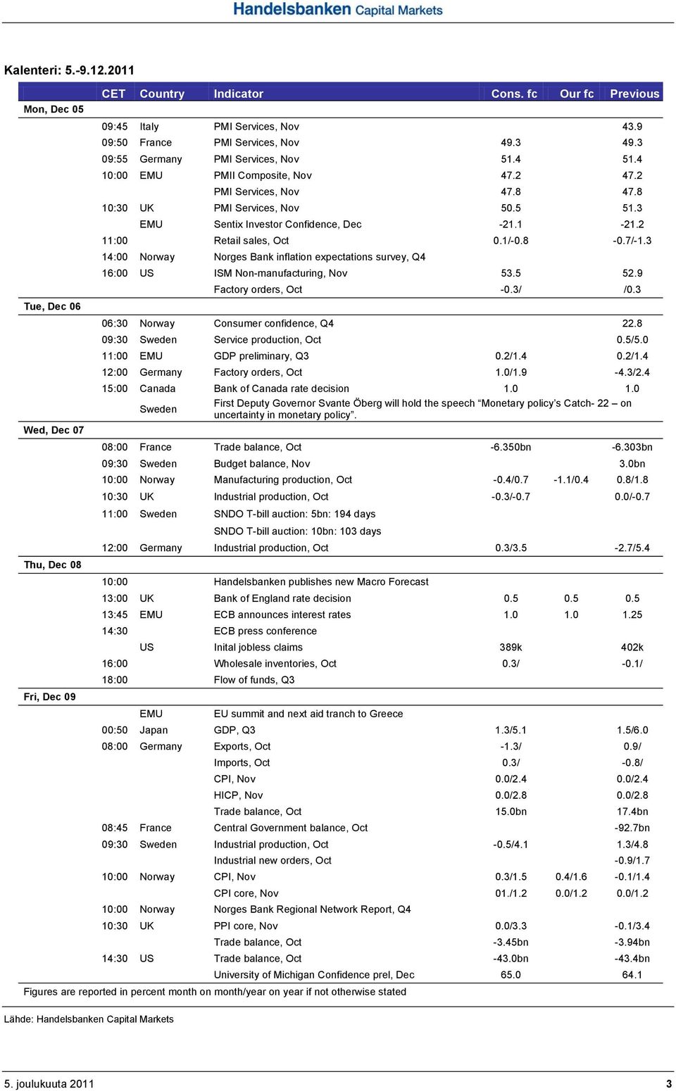 2 11:00 Retail sales, Oct 0.1/-0.8-0.7/-1.3 14:00 Norway Norges Bank inflation expectations survey, Q4 16:00 US ISM Non-manufacturing, Nov 53.5 52.9 Factory orders, Oct -0.3/ /0.