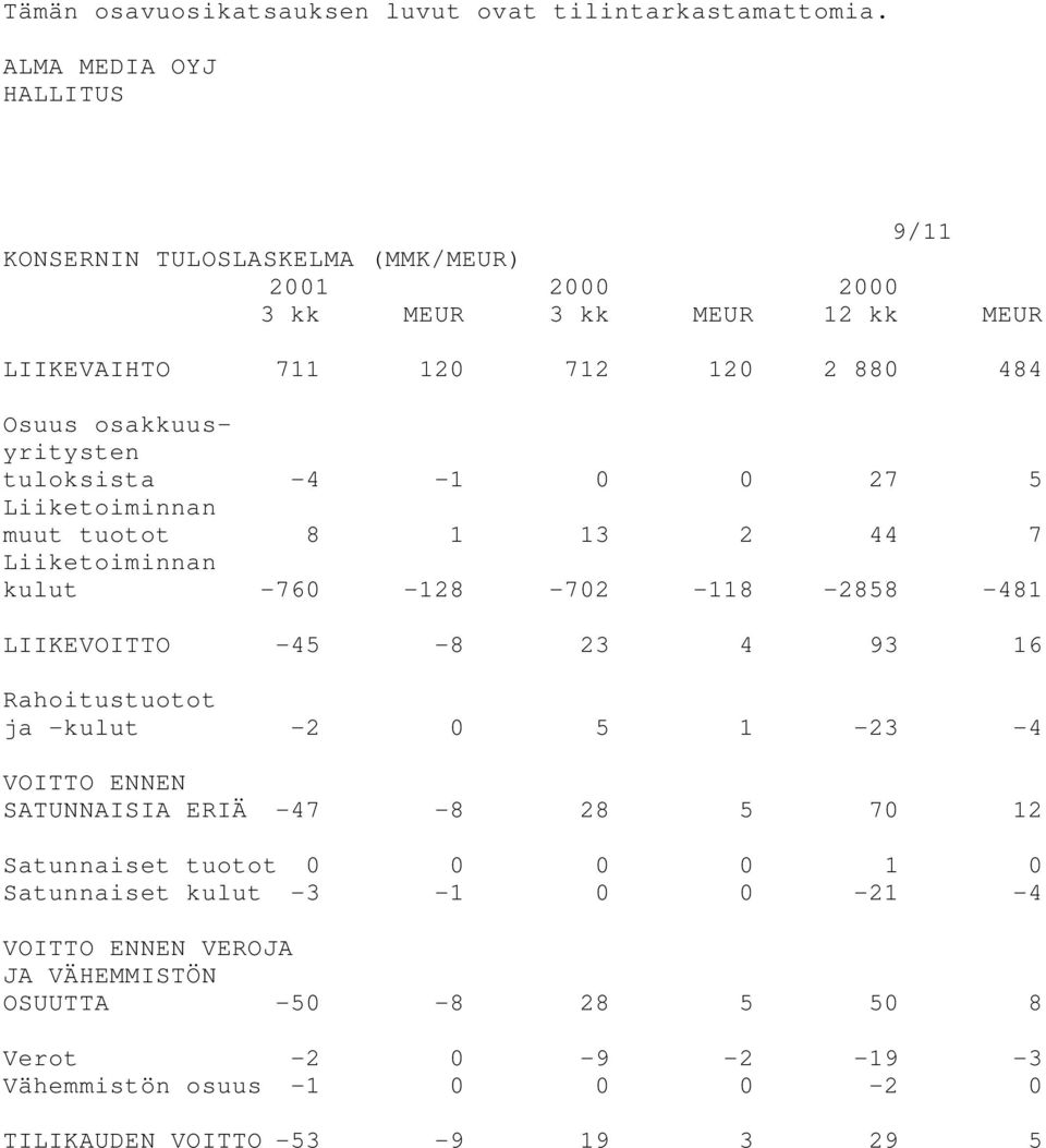 tuloksista -4-1 0 0 27 5 Liiketoiminnan muut tuotot 8 1 13 2 44 7 Liiketoiminnan kulut -760-128 -702-118 -2858-481 LIIKEVOITTO -45-8 23 4 93 16 Rahoitustuotot ja