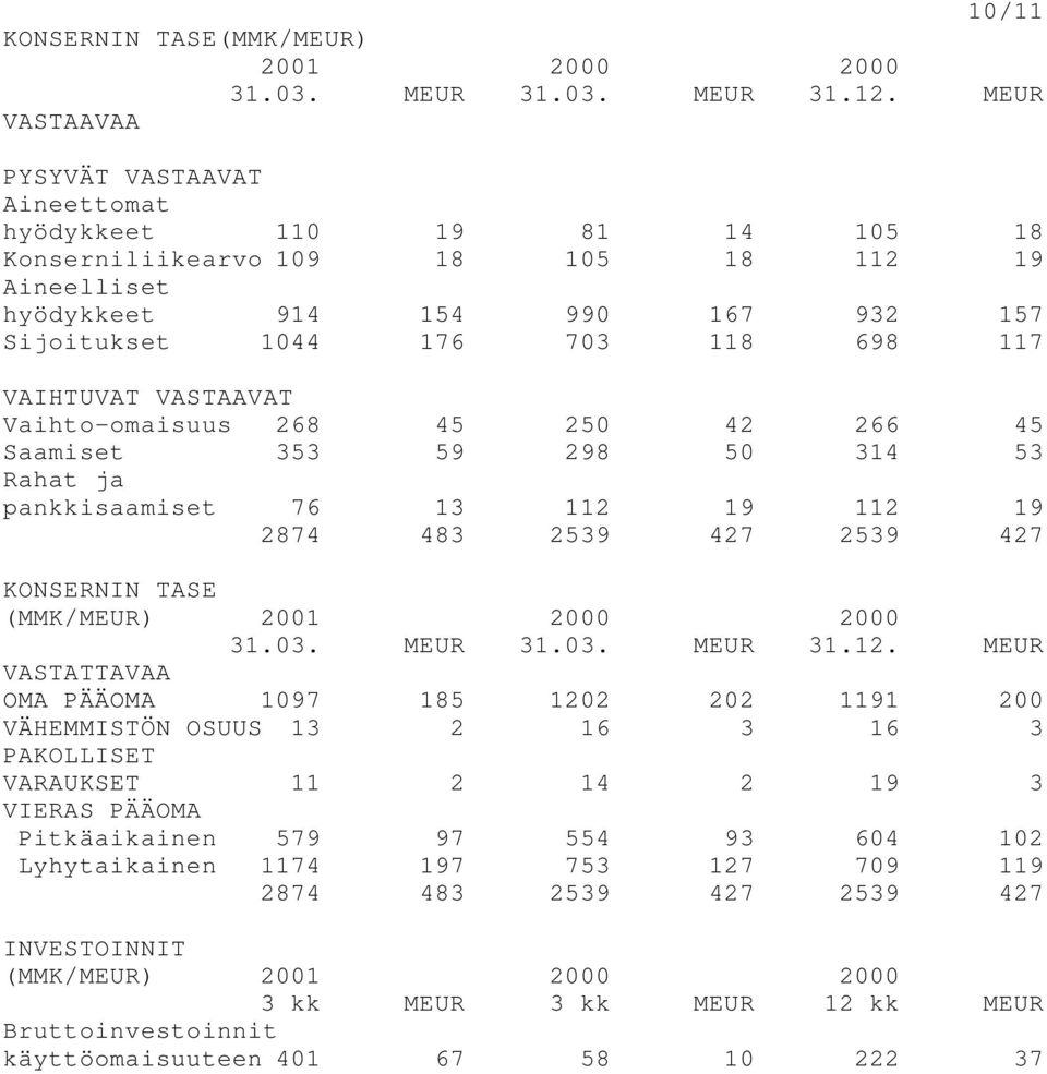 VAIHTUVAT VASTAAVAT Vaihto-omaisuus 268 45 250 42 266 45 Saamiset 353 59 298 50 314 53 Rahat ja pankkisaamiset 76 13 112 19 112 19 2874 483 2539 427 2539 427 KONSERNIN TASE (MMK/MEUR) 31.03. MEUR 31.