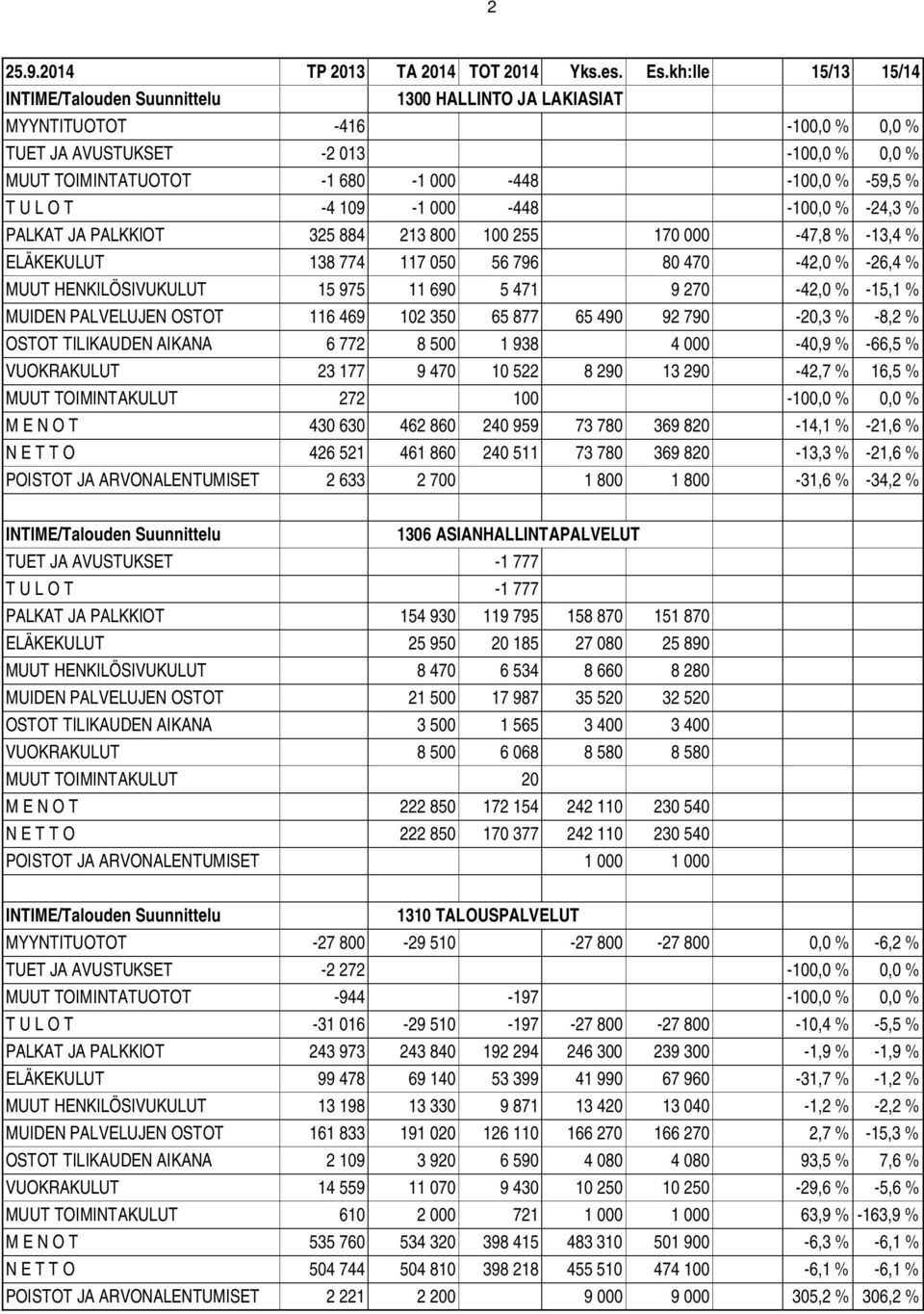 PALVELUJEN OSTOT 116 469 102 350 65 877 65 490 92 790-20,3 % -8,2 % OSTOT TILIKAUDEN AIKANA 6 772 8 500 1 938 4 000-40,9 % -66,5 % VUOKRAKULUT 23 177 9 470 10 522 8 290 13 290-42,7 % 16,5 % MUUT