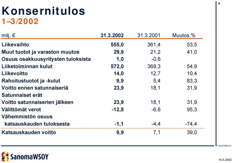 .3.2002 31.3.2001 Muutos,% Liikevaihto 555,0 361,4 53,5 Muut tuotot ja varaston muutos 29,9 21,2 41,0 Osuus osakkuusyritysten