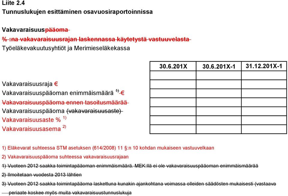 Eläkevarat suhteessa STM asetuksen (614/2008) 11 :n 10 kohdan mukaiseen vastuuvelkaan 2) Vakavaraisuuspääoma suhteessa vakavaraisuusrajaan 1) Vuoteen 2012 saakka toimintapääoman enimmäismäärä.