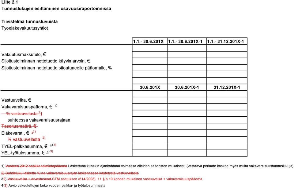 201X-1 Vastuuvelka, Vakavaraisuuspääoma, ¹) % vastuuvelasta ²) suhteessa vakavaraisuusrajaan Tasoitusmäärä, Eläkevarat, ᶾ 2) % vastuuvelasta 2) TYEL-palkkasumma, ⁴ ) 3) YEL-työtulosumma, ⁴ ) 3) 1)