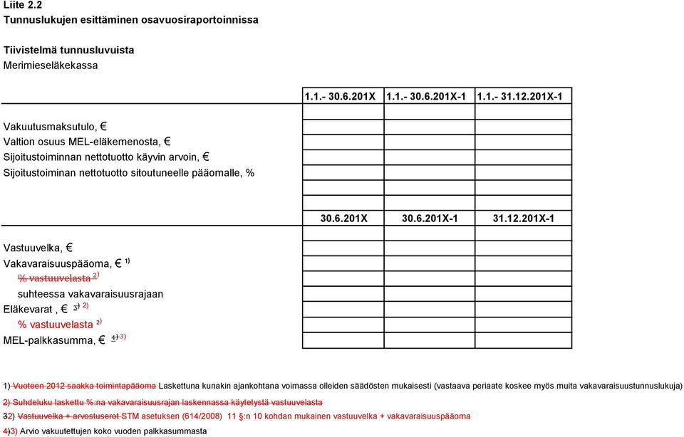 201X-1 Vastuuvelka, Vakavaraisuuspääoma, ¹) % vastuuvelasta ² ) suhteessa vakavaraisuusrajaan Eläkevarat, ᶾ ) 2) % vastuuvelasta ² ) MEL-palkkasumma, ⁴ ) 3) 1) Vuoteen 2012 saakka toimintapääoma