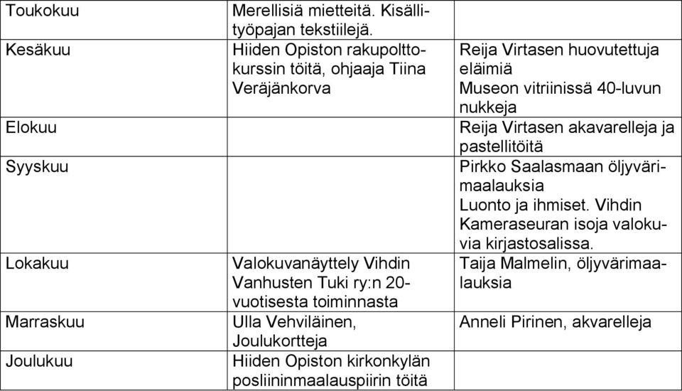Joulukortteja Hiiden Opiston kirkonkylän posliininmaalauspiirin töitä Reija Virtasen huovutettuja eläimiä Museon vitriinissä 40-luvun nukkeja Reija