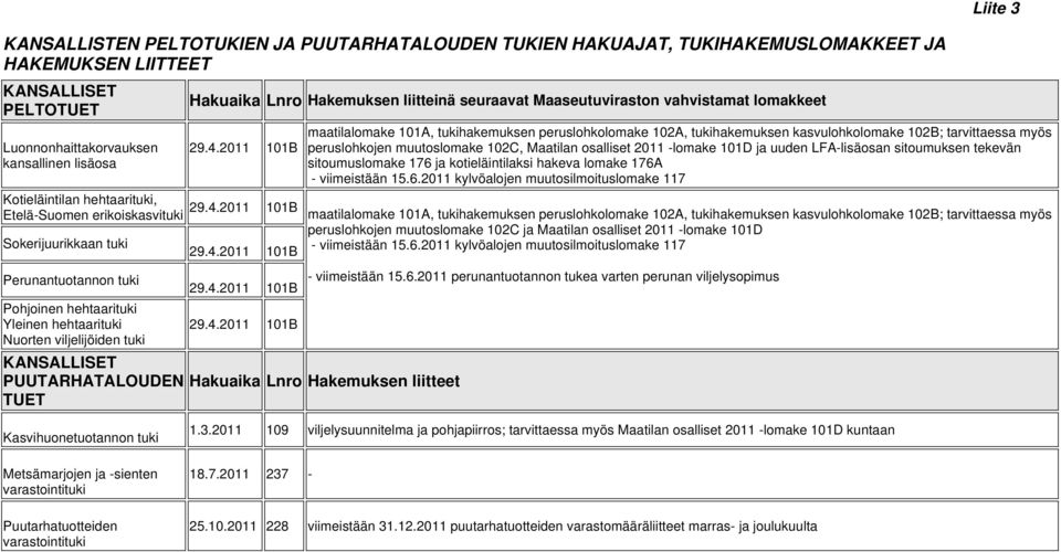 peruslohkolomake 102A, tukihakemuksen kasvulohkolomake 102B; tarvittaessa myös peruslohkojen muutoslomake 102C, Maatilan osalliset 2011 -lomake 101D ja uuden LFA-lisäosan sitoumuksen tekevän