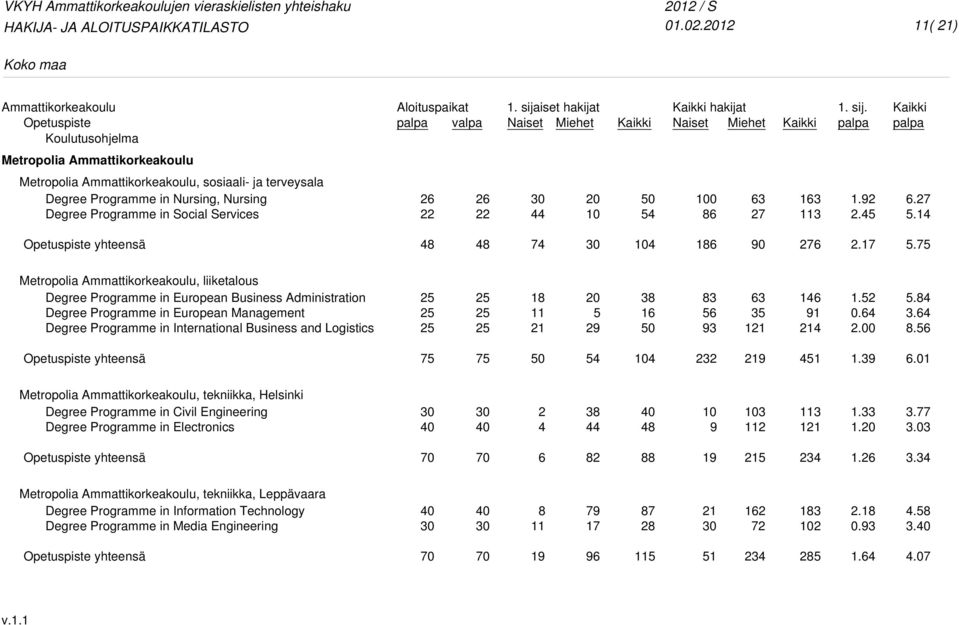 0 3 3 1 1.9.45. 5. 4 4 74 4 90. 5. Metropolia, liiketalous Degree Programme in European Business Administration Degree Programme in European Management and Logistics 11 1 5 9 3 3 5 93 3 1 91 1.