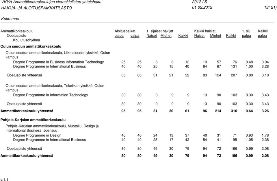 15 4 57 7 7 1 0.4 1.00 3.04 3. 31 1 5 3 1 7 0.0 3. Oulun seudun ammattikorkeakoulu, Tekniikan yksikkö, Oulun kampus Degree Programme in Information Technology 0 9 9 90 3 0.