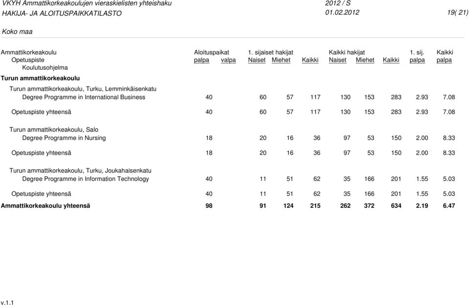 93 7.0 57 1 1 153 3.93 7.0 Turun ammattikorkeakoulu, Salo Degree Programme in Nursing 3 97 53 1.00.