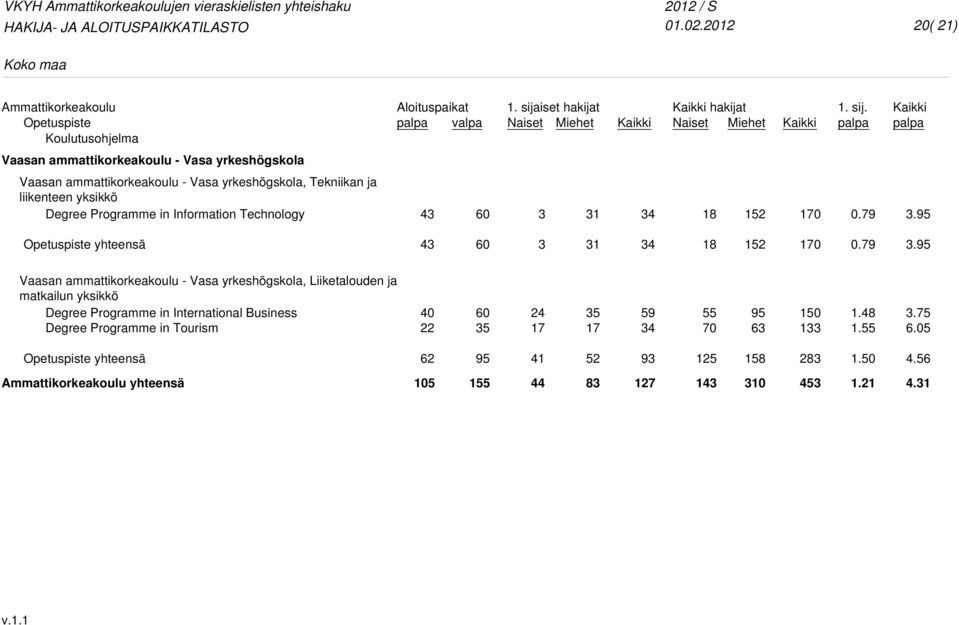 liikenteen yksikkö Degree Programme in Information Technology 43 3 31 34 15 0 0.79 3.