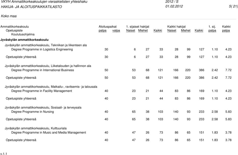 3 99 1 1. 4.3 Jyväskylän ammattikorkeakoulu, Liiketalouden ja hallinnon ala 53 1 3.4 7.