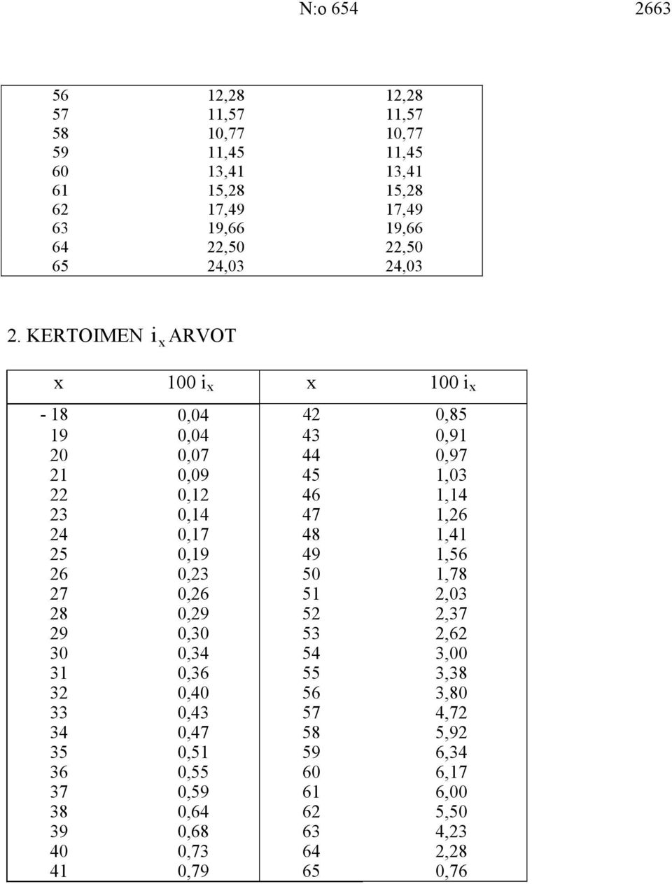 KERTOIMEN ix ARVOT x 100 i x x 100 i x - 18 0,04 42 0,85 19 0,04 43 0,91 20 0,07 44 0,97 21 0,09 45 1,03 22 0,12 46 1,14 23 0,14 47 1,26 24 0,17 48