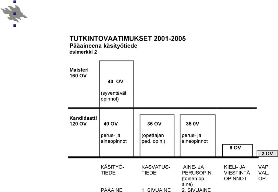 aineopinnot ped. opin.) aineopinnot KÄSITYÖ- TIEDE KASVATUS- TIEDE AINE- JA PERUSOPIN.