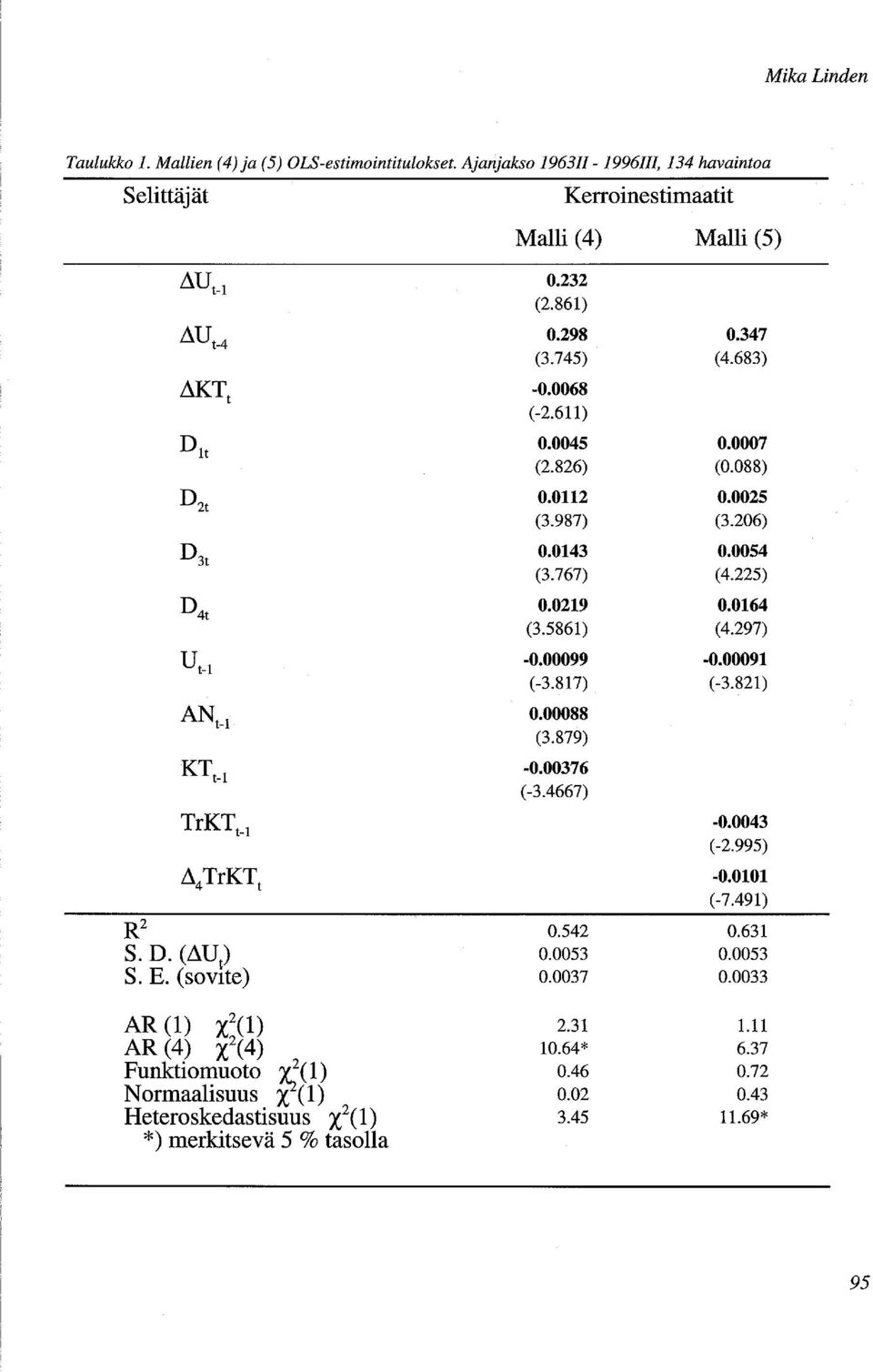 297) U t -1 AN t _ 1 0.00088 (3.879) KT t _ 1-0.00376 (-3.4667) -0.00099-0.00091 (-3.817) (-3.821) TrKT t _ 1-0.0043 (-2.995) Ll 4 TrKT t -0.0101 (-7.491) R 2 0.542 0.631 S. D. (LlU t ) 0.