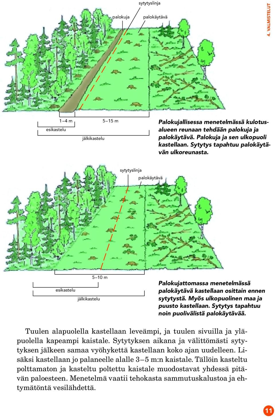 sytytyslinja palokäytävä 5 10 m esikastelu jälkikastelu Palokujattomassa menetelmässä palokäytävä kastellaan osittain ennen sytytystä. Myös ulkopuolinen maa ja puusto kastellaan.