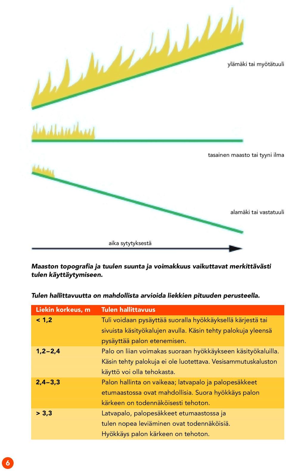 Liekin korkeus, m Tulen hallittavuus < 1,2 Tuli voidaan pysäyttää suoralla hyökkäyksellä kärjestä tai sivuista käsityökalujen avulla. Käsin tehty palokuja yleensä pysäyttää palon etenemisen.