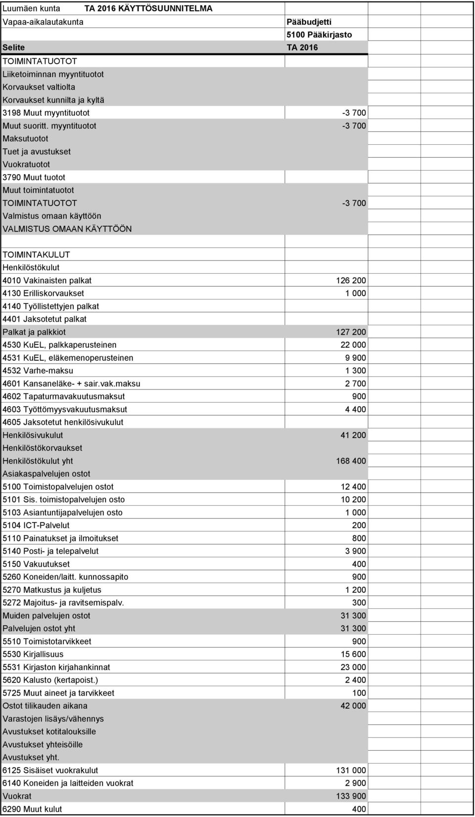 palkkaperusteinen 22 000 4531 KuEL, eläkemenoperusteinen 9 900 4532 Varhe-maksu 1 300 4601 Kansaneläke- + sair.vak.