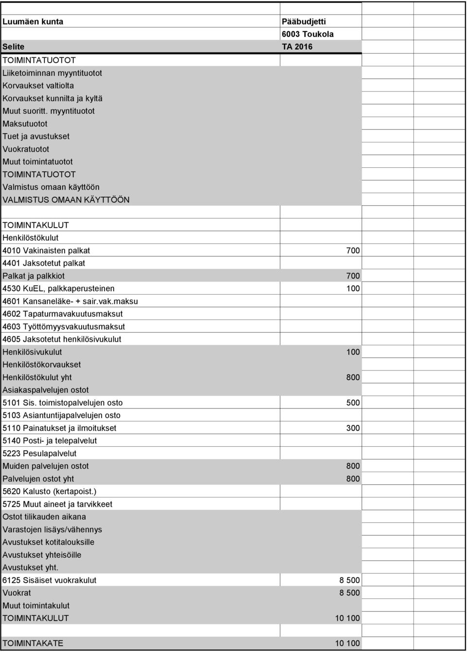 maksu 4602 Tapaturmavakuutusmaksut 4603 Työttömyysvakuutusmaksut 4605 Jaksotetut henkilösivukulut Henkilösivukulut 100 yht 800 5101 Sis.