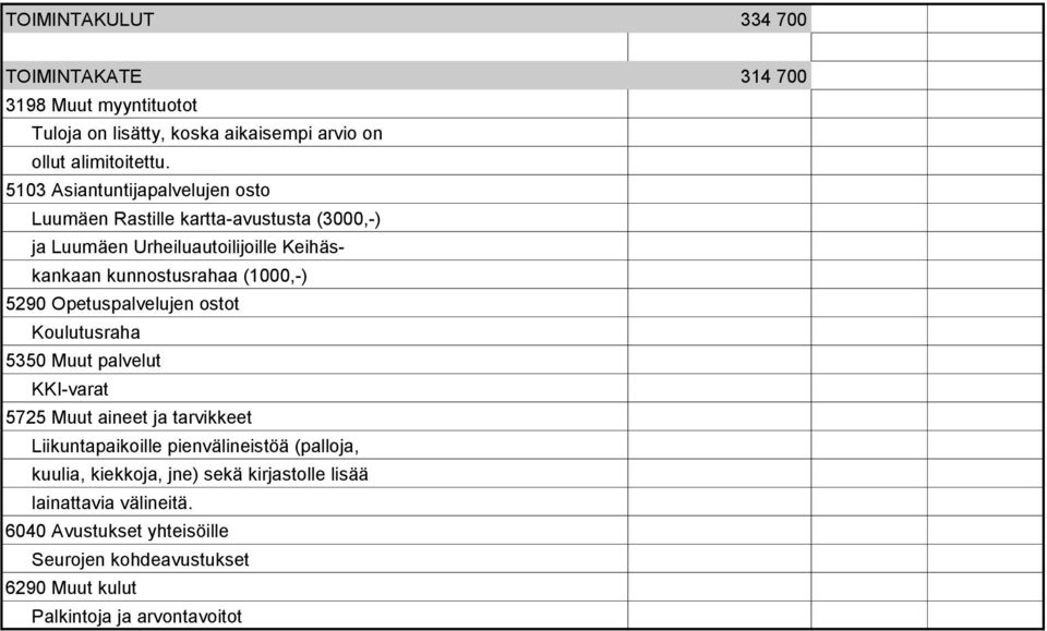 (1000,-) 5290 Opetuspalvelujen ostot Koulutusraha 5350 Muut palvelut KKI-varat 5725 Muut aineet ja tarvikkeet Liikuntapaikoille