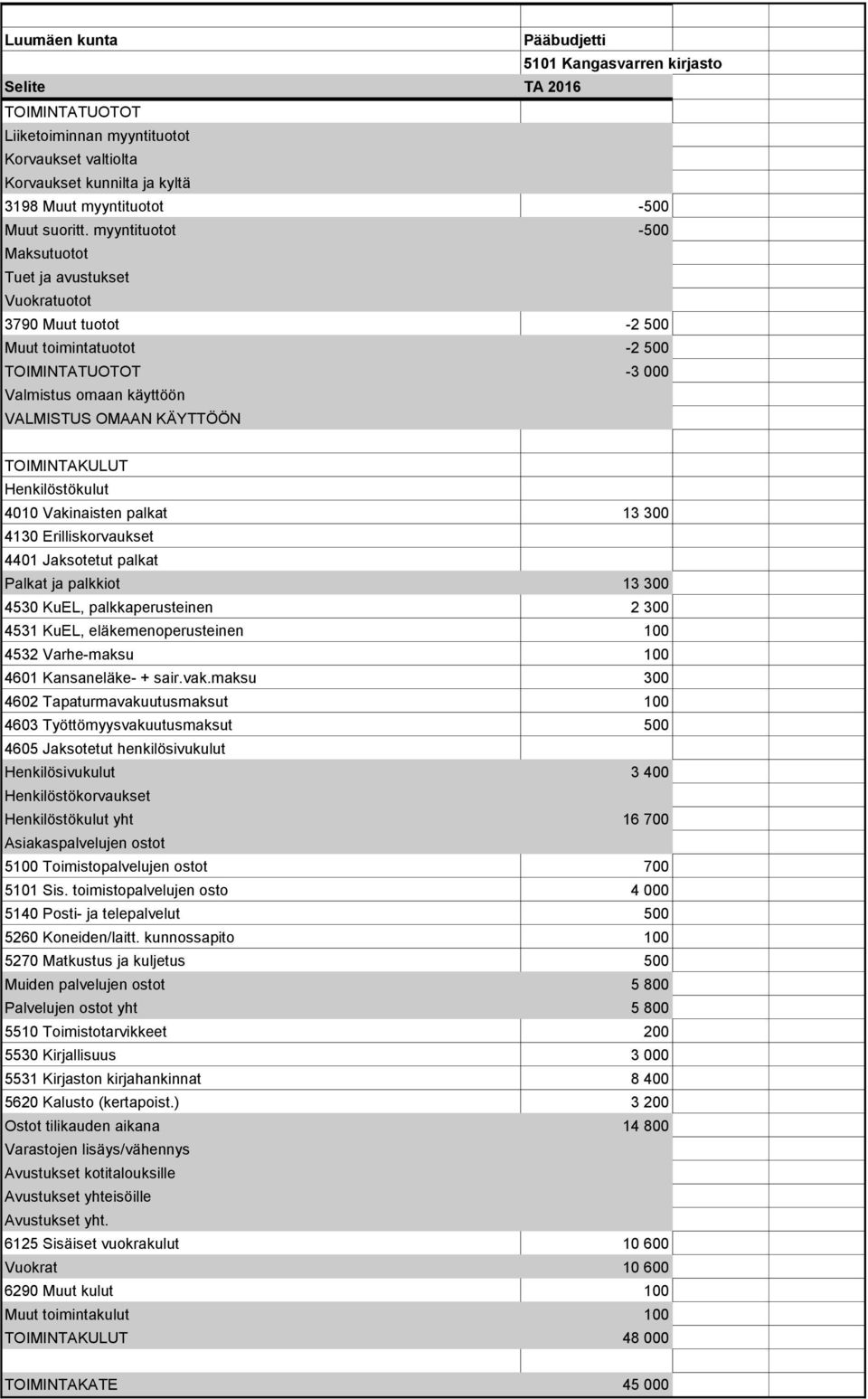 KuEL, eläkemenoperusteinen 100 4532 Varhe-maksu 100 4601 Kansaneläke- + sair.vak.