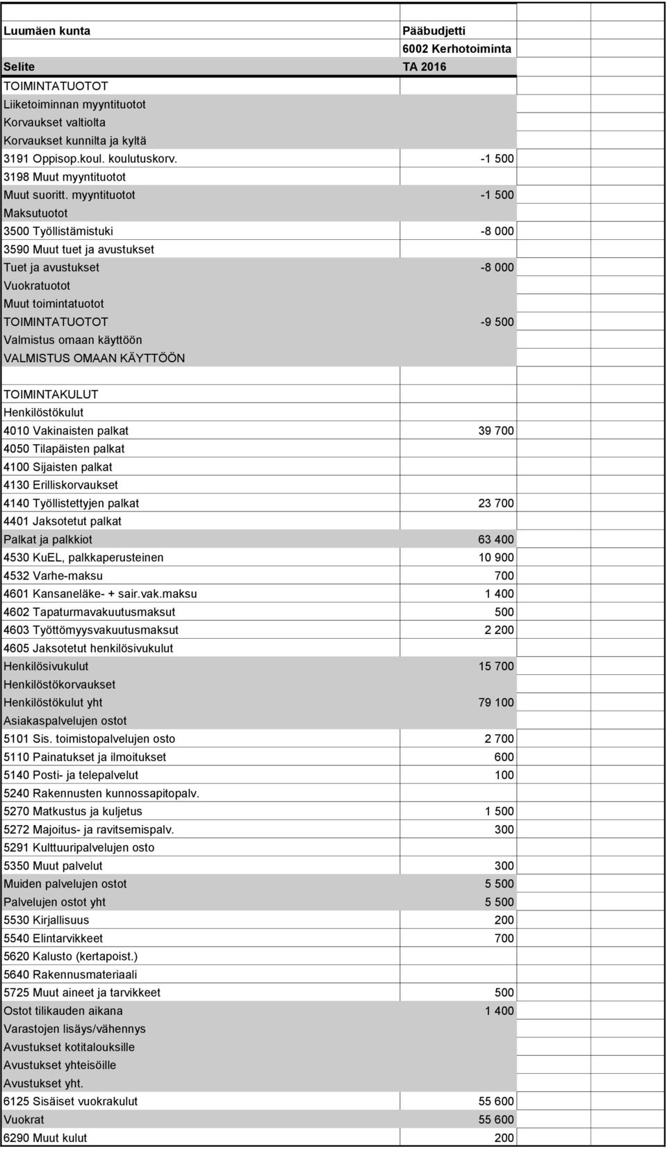 Työllistettyjen palkat 23 700 4401 Jaksotetut palkat Palkat ja palkkiot 63 400 4530 KuEL, palkkaperusteinen 10 900 4532 Varhe-maksu 700 4601 Kansaneläke- + sair.vak.