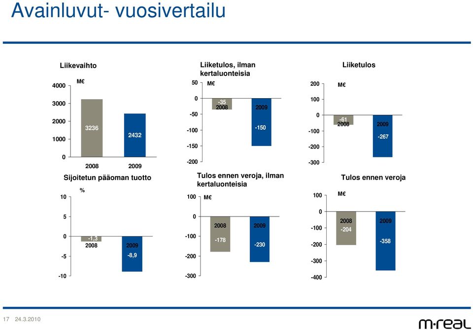 Sijoitetun pääoman tuotto % 10-200 100 Tulos ennen veroja, ilman kertaluonteisia M -300 100 Tulos ennen