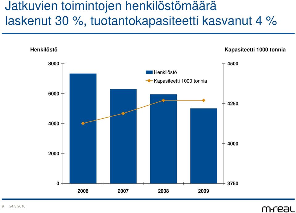 Henkilöstö Kapasiteetti 1000 tonnia Kapasiteetti 1000