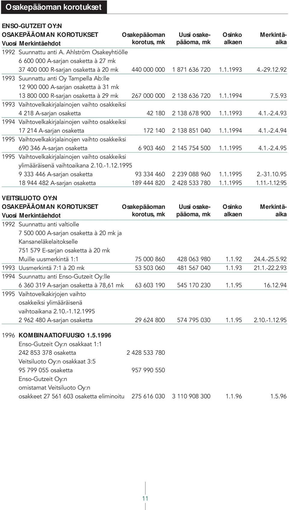 92 1993 Suunnattu anti Oy Tampella Ab:lle 12 900 000 A-sarjan osaketta à 31 mk 13 800 000 R-sarjan osaketta à 29 mk 267 000 000 2 138 636 720 1.1.1994 7.5.