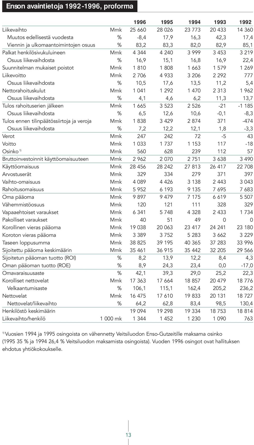 veroja Mmk Osuus liikevaihdosta % Verot Mmk Voitto Mmk Osinko 1) Mmk Bruttoinvestoinnit käyttöomaisuuteen Mmk Käyttöomaisuus Mmk Arvostuserät Mmk Vaihto-omaisuus Mmk Rahoitusomaisuus Mmk Oma pääoma