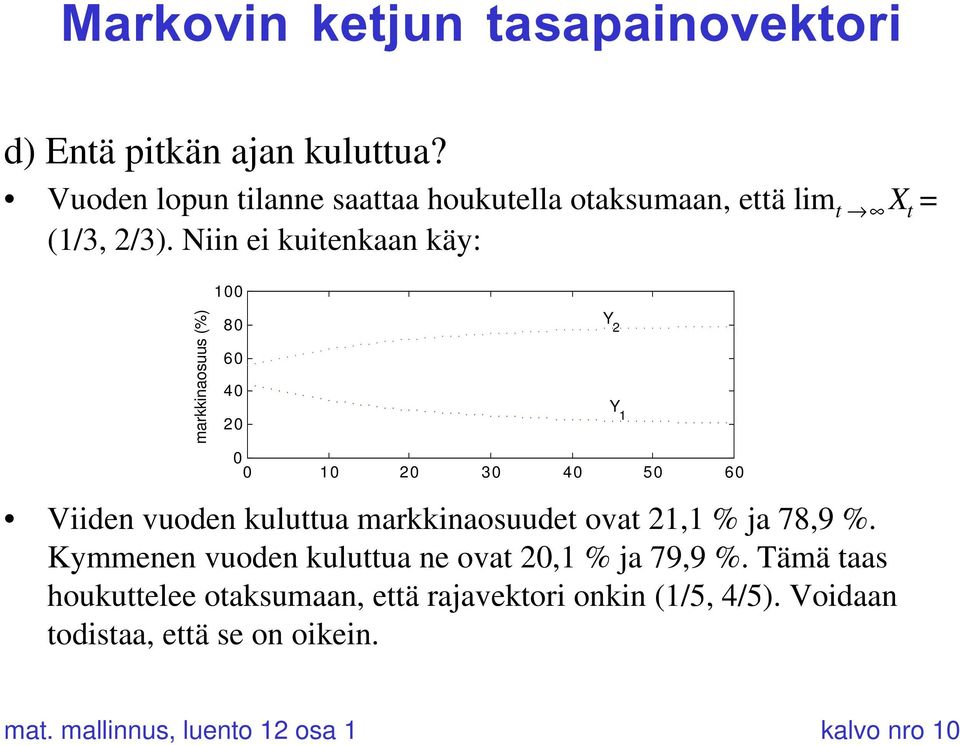 Niin ei kuitenkaan käy: markkinaosuus (%) 100 80 60 40 20 0 0 10 20 30 40 50 60 Viiden vuoden kuluttua markkinaosuudet ovat