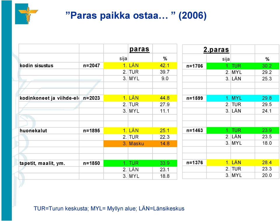 LÄN 24.1 huonekalut n=1895 1. LÄN 25.1 2. TUR 22.3 3. Masku 14.8 n=1463 1. TUR 23.9 2. LÄN 23.5 3. MYL 18.0 tapetit, maalit, ym.