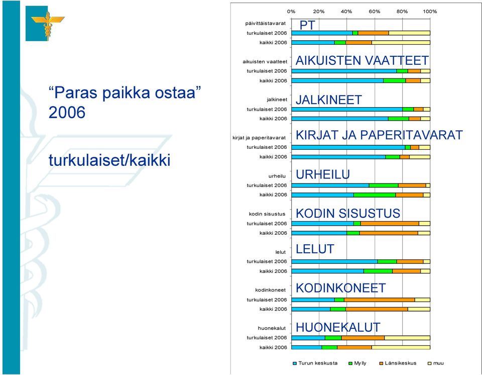 AIKUISTEN VAATTEET JALKINEET KIRJAT JA PAPERITAVARAT URHEILU kodin sisustus turkulaiset 2006 lelut turkulaiset 2006