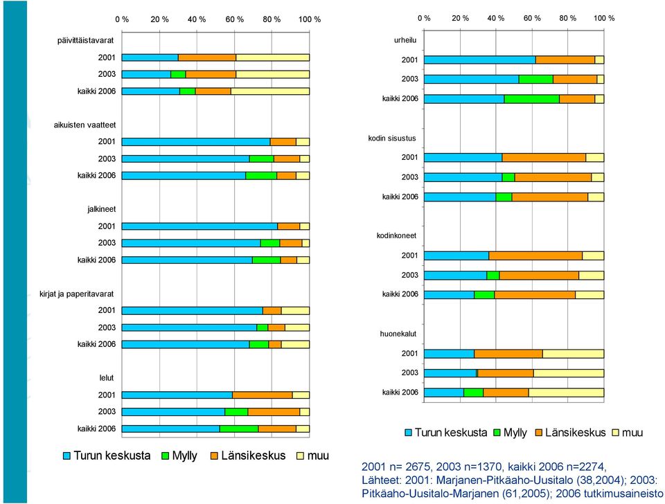 huonekalut 2001 2003 2003 Turun keskusta Mylly Länsikeskus muu Turun keskusta Mylly Länsikeskus muu 2001 n= 2675, 2003