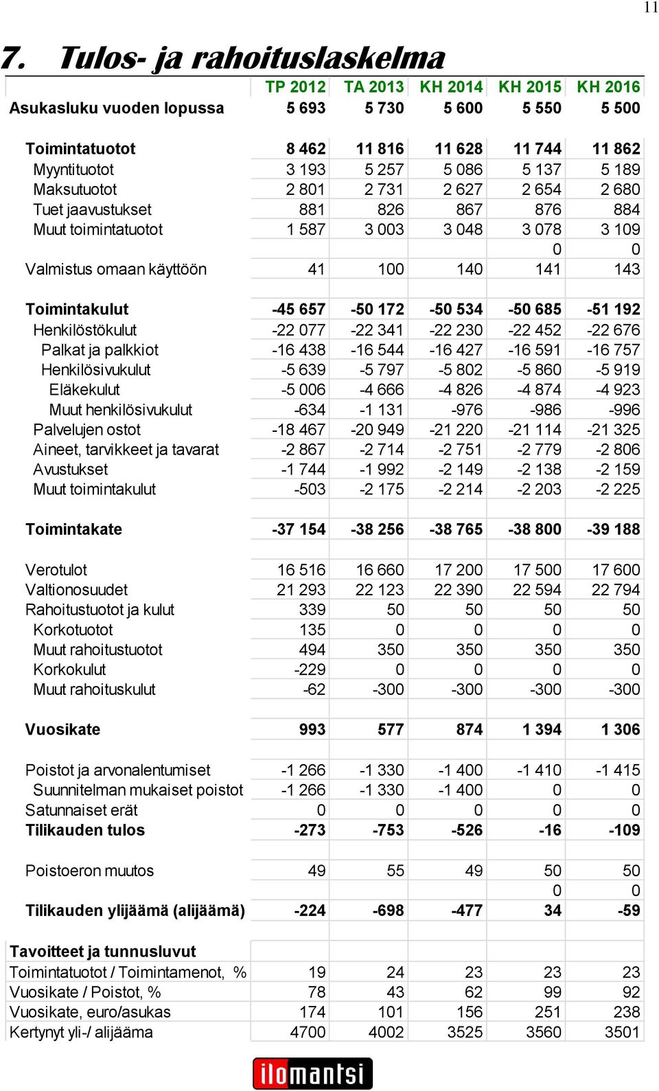 Toimintakulut -45 657-50 172-50 534-50 685-51 192 Henkilöstökulut -22 077-22 341-22 230-22 452-22 676 Palkat ja palkkiot -16 438-16 544-16 427-16 591-16 757 Henkilösivukulut -5 639-5 797-5 802-5
