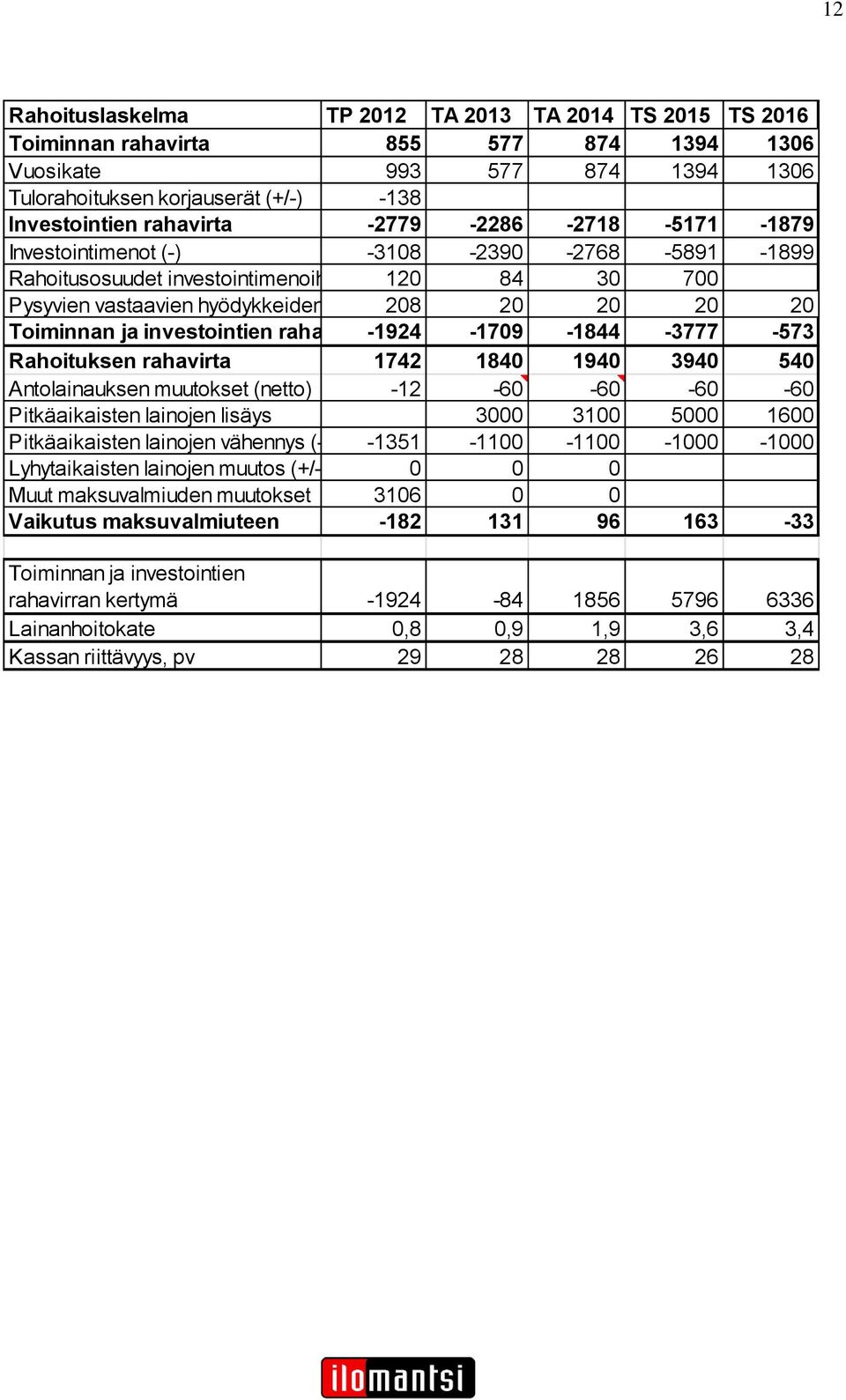 Toiminnan ja investointien rahavirta-1924-1709 -1844-3777 -573 Rahoituksen rahavirta 1742 1840 1940 3940 540 Antolainauksen muutokset (netto) -12-60 -60-60 -60 Pitkäaikaisten lainojen lisäys 3000