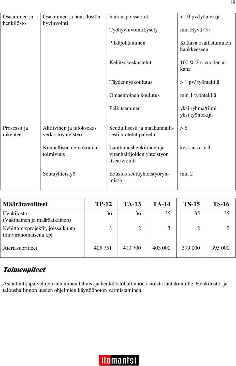 ja tuloksekas verkostoyhteistyö Seudullisesti ja maakunnallisesti tuotetut palvelut > 6 Kunnallisen demokratian toimivuus Luottamushenkilöiden ja viranhaltijoiden yhteistyön itsearviointi keskiarvo >