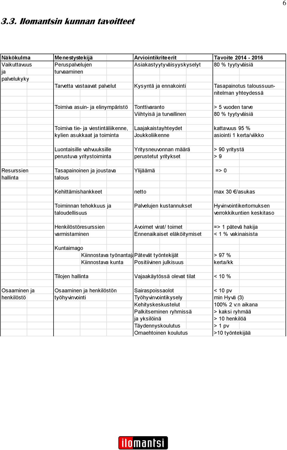 Toimiva tie- ja viestintäliikenne, Laajakaistayhteydet kattavuus 95 % kylien asukkaat ja toiminta Joukkoliikenne asiointi 1 kerta/viikko Luontaisille vahvuuksille Yritysneuvonnan määrä > 90 yritystä