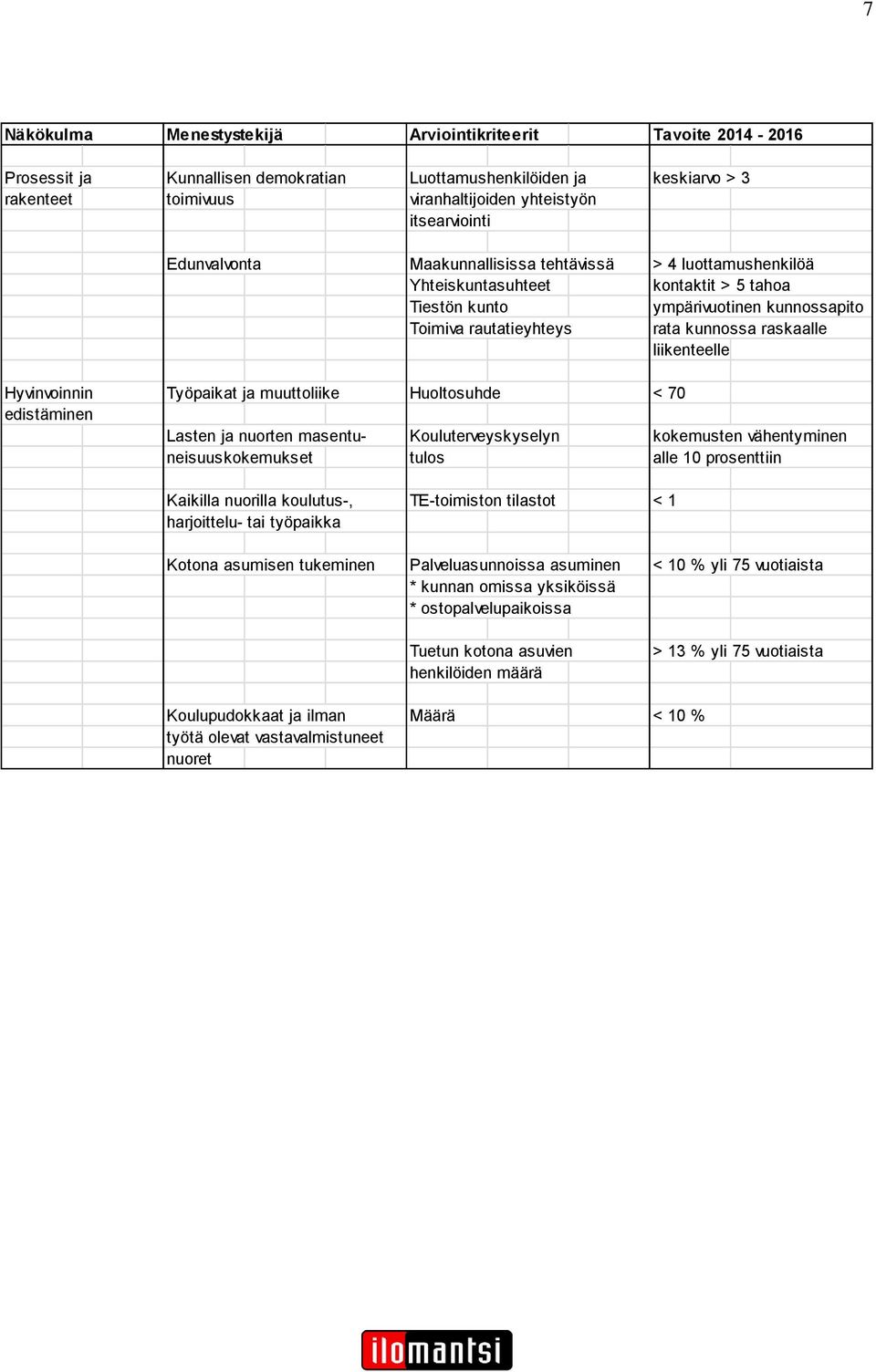 raskaalle liikenteelle Hyvinvoinnin Työpaikat ja muuttoliike Huoltosuhde < 70 edistäminen Lasten ja nuorten masentu- Kouluterveyskyselyn kokemusten vähentyminen neisuuskokemukset tulos alle 10