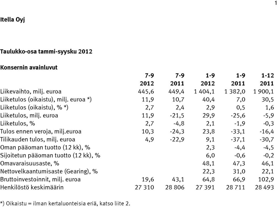 euroa 10,3-24,3 23,8-33,1-16,4 Tilikauden tulos, milj.