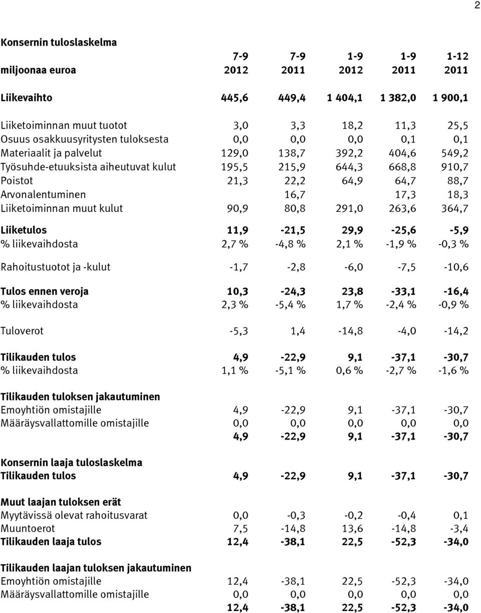 88,7 Arvonalentuminen 16,7 17,3 18,3 Liiketoiminnan muut kulut 90,9 80,8 291,0 263,6 364,7 Liiketulos 11,9-21,5 29,9-25,6-5,9 % liikevaihdosta 2,7 % -4,8 % 2,1 % -1,9 % -0,3 % Rahoitustuotot ja