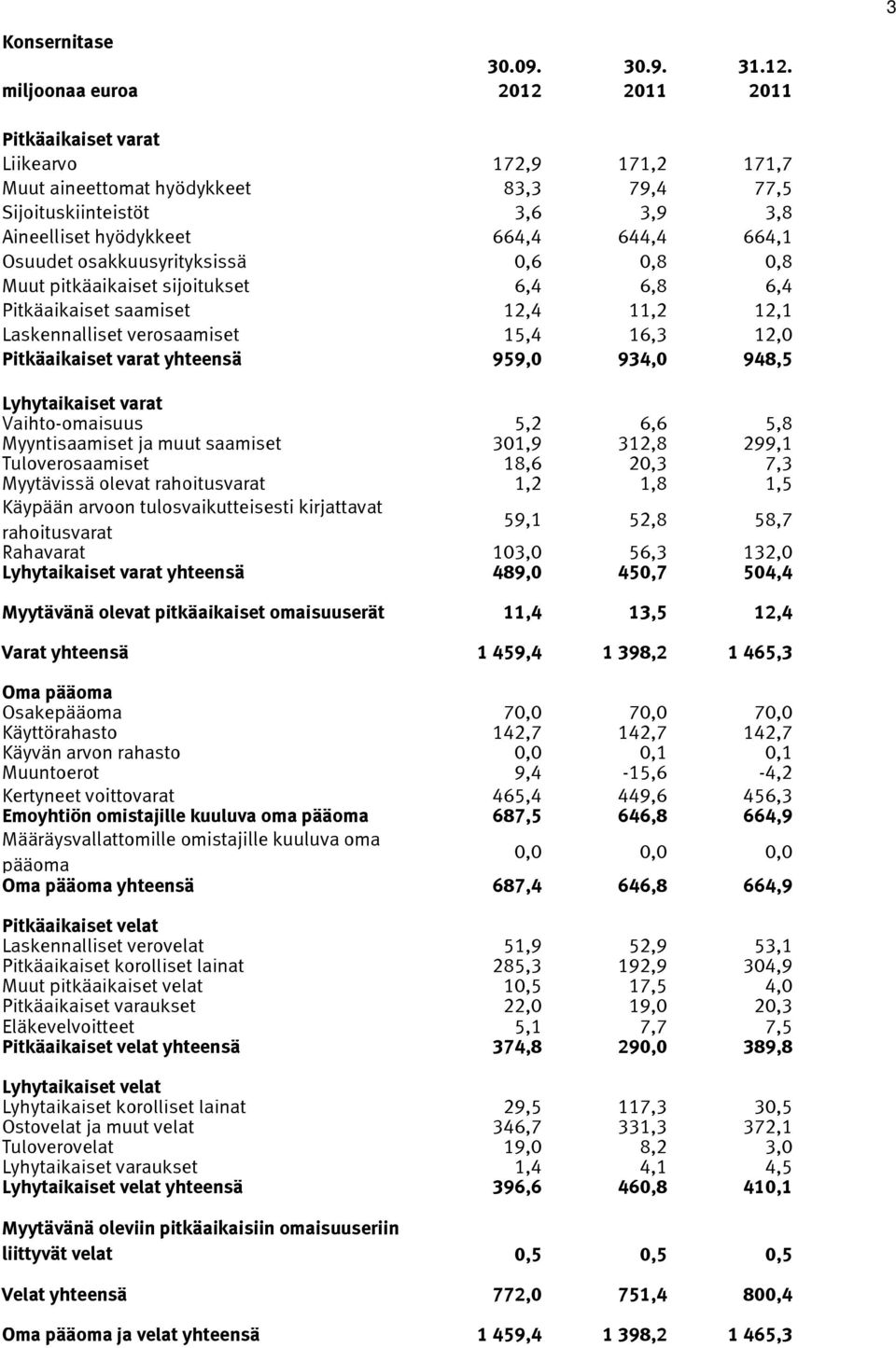 Osuudet osakkuusyrityksissä 0,6 0,8 0,8 Muut pitkäaikaiset sijoitukset 6,4 6,8 6,4 Pitkäaikaiset saamiset 12,4 11,2 12,1 Laskennalliset verosaamiset 15,4 16,3 12,0 Pitkäaikaiset varat yhteensä 959,0