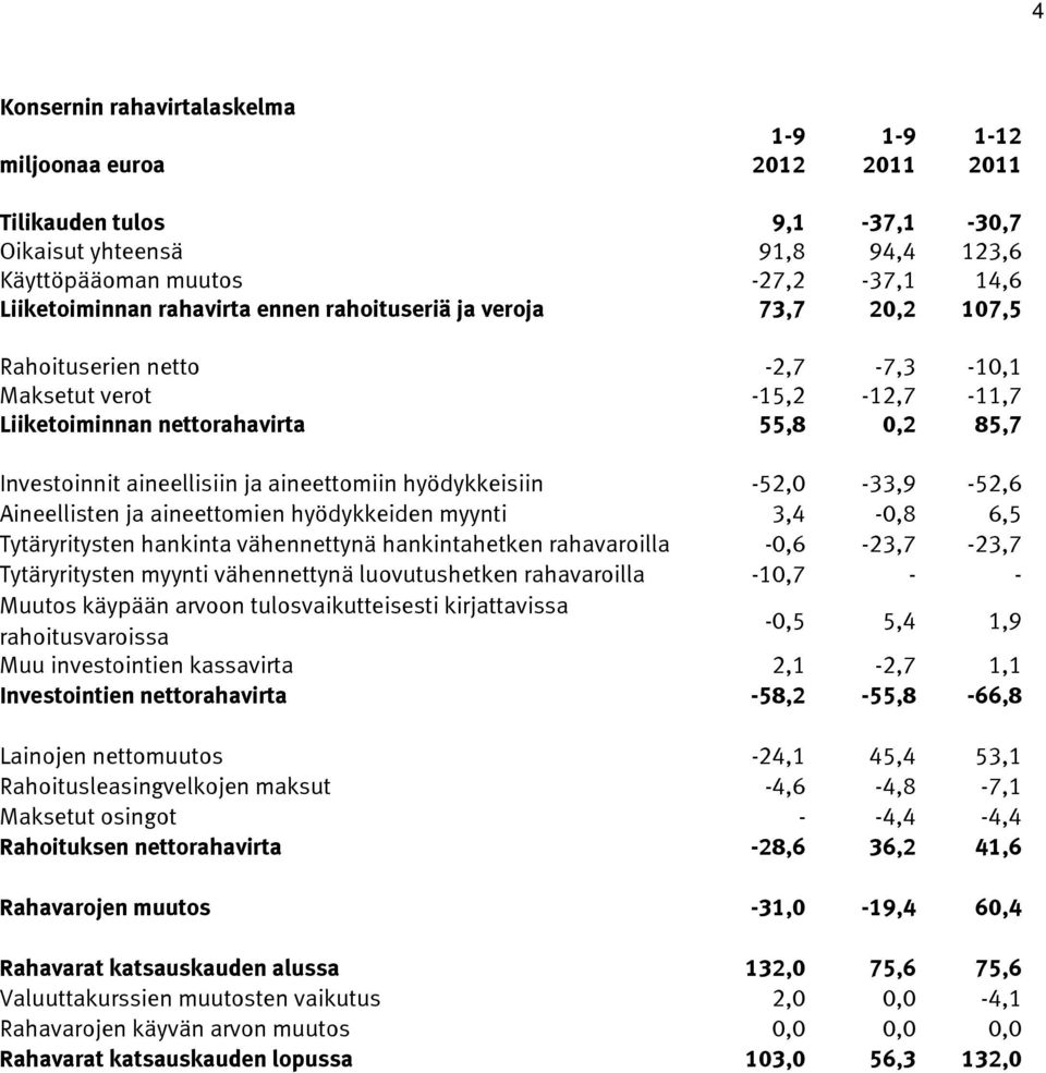 aineettomiin hyödykkeisiin -52,0-33,9-52,6 Aineellisten ja aineettomien hyödykkeiden myynti 3,4-0,8 6,5 Tytäryritysten hankinta vähennettynä hankintahetken rahavaroilla -0,6-23,7-23,7 Tytäryritysten