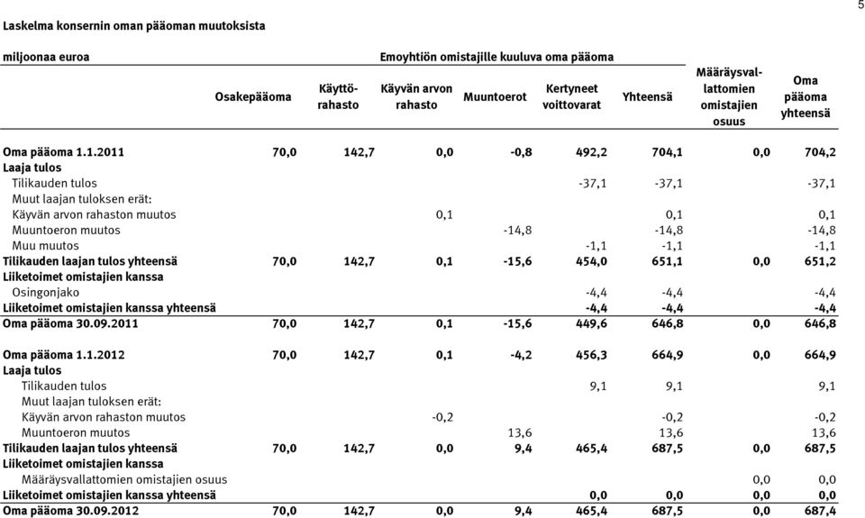 1.2011 70,0 142,7 0,0-0,8 492,2 704,1 0,0 704,2 Laaja tulos Tilikauden tulos -37,1-37,1-37,1 Muut laajan tuloksen erät: Käyvän arvon rahaston muutos 0,1 0,1 0,1 Muuntoeron muutos -14,8-14,8-14,8 Muu