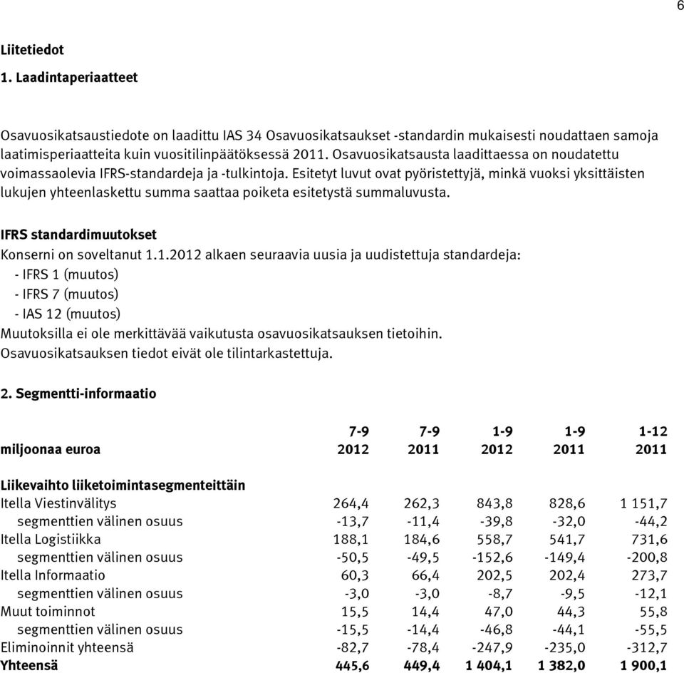 Esitetyt luvut ovat pyöristettyjä, minkä vuoksi yksittäisten lukujen yhteenlaskettu summa saattaa poiketa esitetystä summaluvusta. IFRS standardimuutokset Konserni on soveltanut 1.