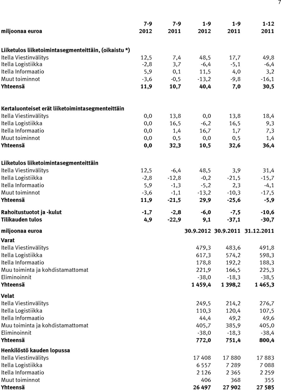 0,0 13,8 0,0 13,8 18,4 Itella Logistiikka 0,0 16,5-6,2 16,5 9,3 Itella Informaatio 0,0 1,4 16,7 1,7 7,3 Muut toiminnot 0,0 0,5 0,0 0,5 1,4 Yhteensä 0,0 32,3 10,5 32,6 36,4 Liiketulos