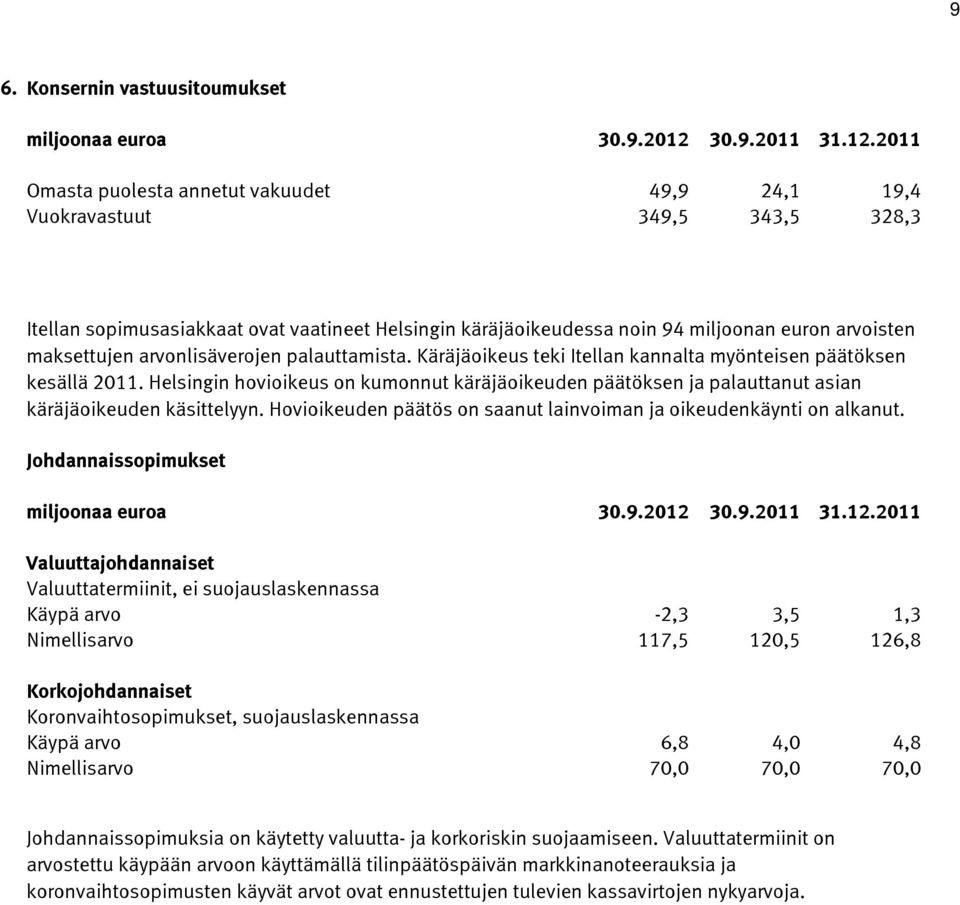 2011 Omasta puolesta annetut vakuudet 49,9 24,1 19,4 Vuokravastuut 349,5 343,5 328,3 Itellan sopimusasiakkaat ovat vaatineet Helsingin käräjäoikeudessa noin 94 miljoonan euron arvoisten maksettujen