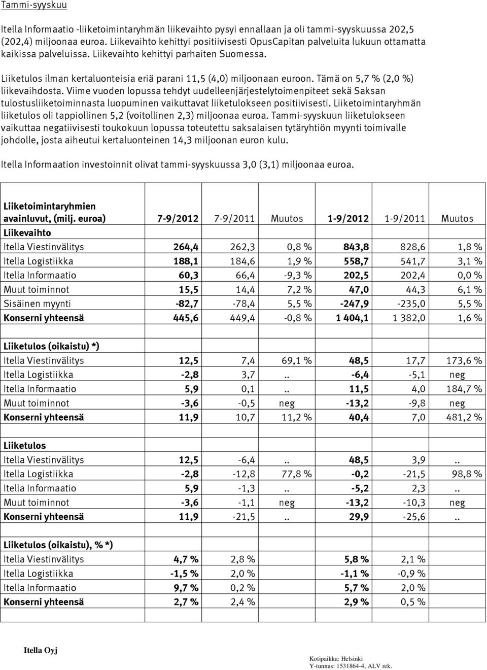 Liiketulos ilman kertaluonteisia eriä parani 11,5 (4,0) miljoonaan euroon. Tämä on 5,7 % (2,0 %) liikevaihdosta.